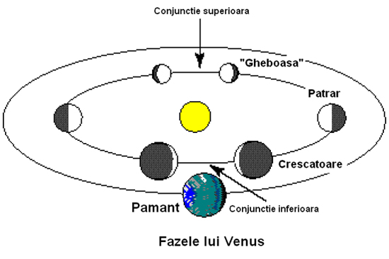 fazele lui Venus